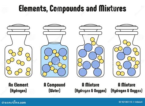 Difference Between Element And Compound Compare The Difference Images