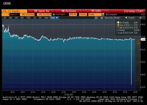 Pin On Line Chart