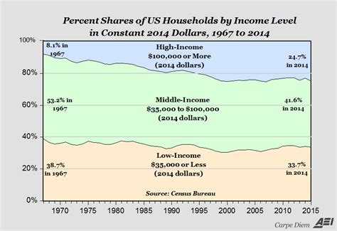 Americas Middle Class Has Been Shrinking But Its Because So Many