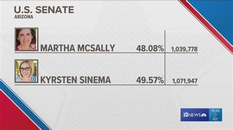 Update Sinemas Lead Grows To 32k Votes After Maricopa Pinal Post To