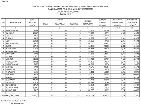 TABEL DATA TABEL DATA LUAS WILAYAH, JUMLAH DESA/KELURAHAN, JUMLAH