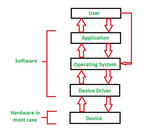 Device Driver And Its Purpose Geeksforgeeks