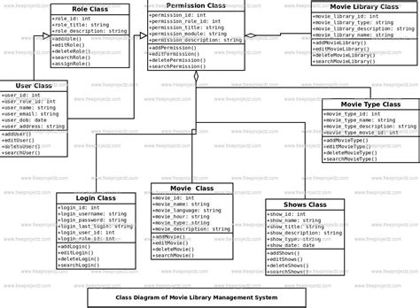 Movie Library Management System Class Diagram Freeprojectz