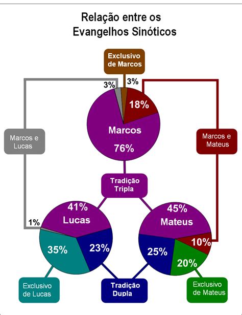 O Que Significa Sinóticos Na Bíblia Perguntas Da Biblia