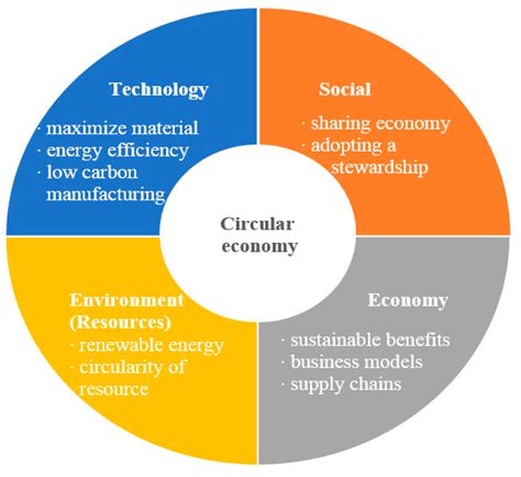 Circular Economy And Startups Redefining Business Models Niood