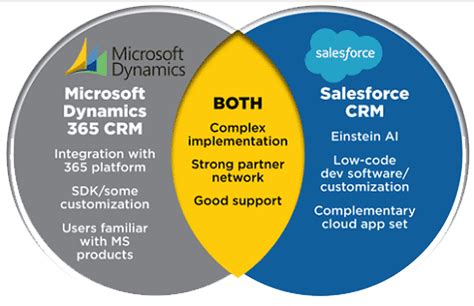 Microsoft Dynamics 365 Vs SalesForce 2020 CRM Comparison
