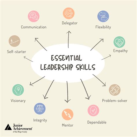 10 Essential Skills Every Leader Should Have Junior Achievement Of