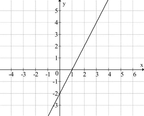 Na Rysunku Przedstawiony Jest Fragment Wykresu Funkcji Liniowej F Przy