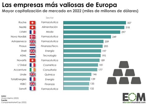 Las Empresas Más Valiosas De Europa Mapas De El Orden Mundial Eom