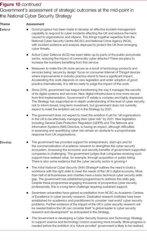 Progress Of The 2016 2021 National Cyber Security Programme National