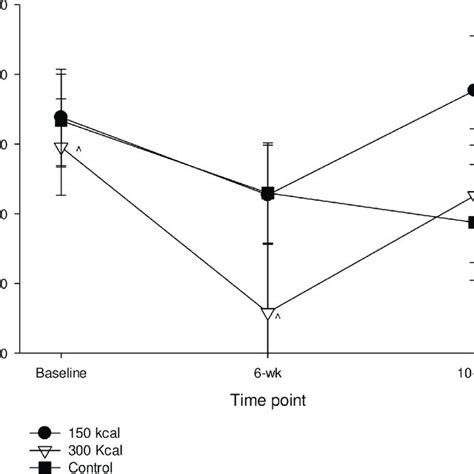 Time Spent In Sedentary Activity Assessed Via Accelerometry From