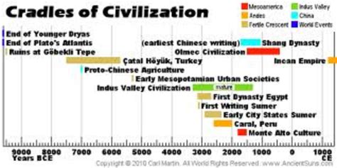 Ancient Civilizations Timeline Timetoast Timelines