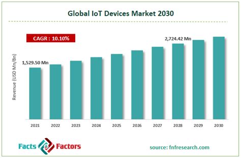 Study On Global Iot Devices Market Size To Hit 272442 Million By 2028
