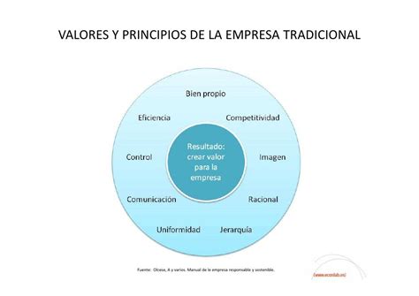 Valores Y Principios De La Empresa Tradicional Vs Empresa Responsable