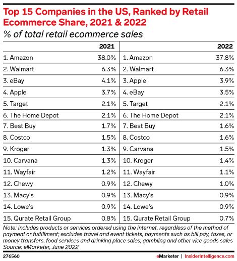 Top 15 Companies In The Us Ranked By Retail Ecommerce Share 2021