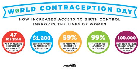 it s world contraception day here s how increased access to birth control improves the lives of