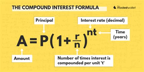 What Is Compound Interest And Why Is It Important For Investors