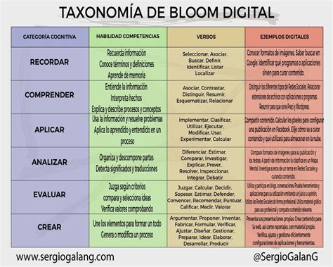Taxonomía De Bloom Y Las Tics Sergio Galán Social Media Taxonomía