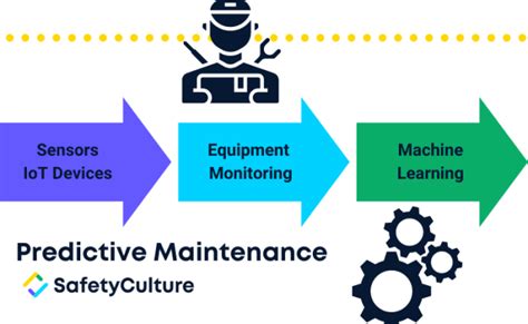 Predictive Maintenance What It Is And How To Implement It With Examples