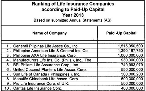 List Of Commercial Insurance Financial Report