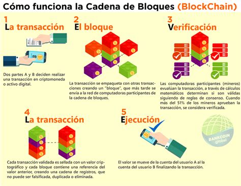 Lo único lo que tienes que hacer es crear una cuenta en paxful y recibirás al instante un monedero bitcoin gratuito, que cuenta con una función de autenticación de dos factores (2fa) que añade otra capa de seguridad a tus criptofondos. Qué es Blockchain: Ventajas y funcionamiento - Blog Banco ...