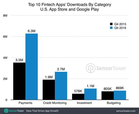 I tried forex day trading for a week (complete beginner) подробнее. Top Fintech Apps Grew 59% Last Quarter, Led by Payments ...