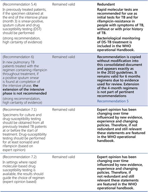 Annex Summary Of Changes In Policy On DS TB Treatment Since 2010 And