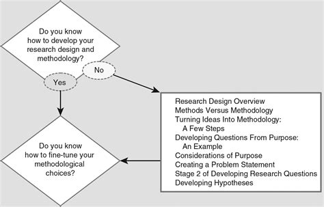 In a dissertation, thesis, academic journal article (or pretty much any formal piece of research), you'll find a importantly, a good methodology chapter in a dissertation or thesis explains not just what. Do You Know How to Develop Your Research Design and Methodology? - SAGE Research Methods