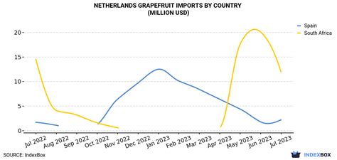 July 2023 Sees Significant Drop To 15m In Grapefruit Imports In The