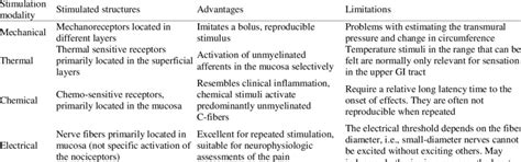 Advantages And Limitations With Different Stimulation Modalities