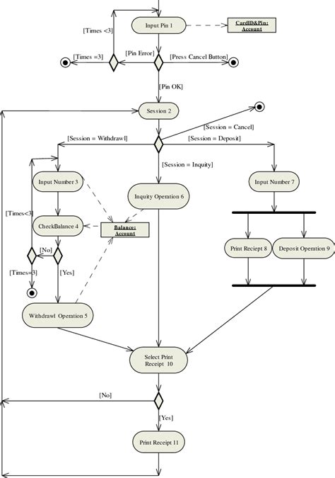 An Atm Activity Diagram Download Scientific Diagram