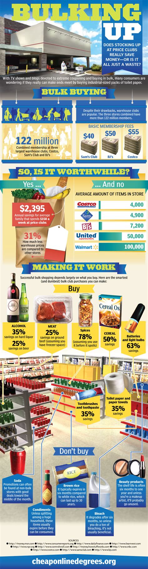 Bulking Up Bulk Buying Infographic Infographic Infographic Plaza