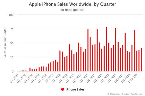 Apple Iphone Sales By Quarter Fy Q3 2007 Q1 2021 Dazeinfo