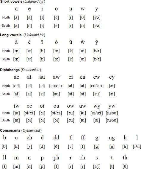 Welsh Language Alphabet And Pronunciation Welsh Language Learn