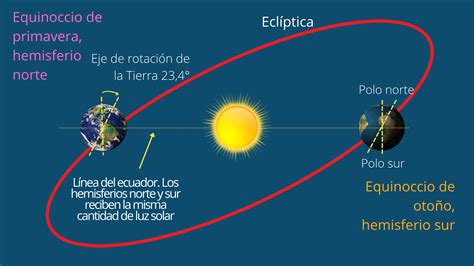 Equinoccio Qué Es Y Cuándo Ocurre