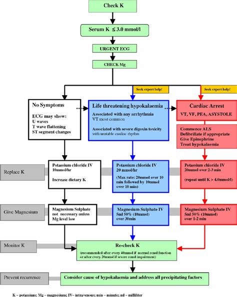 Emergency Treatment Algorithm For Hypokalaemia In Adults Download