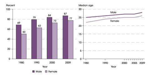 Percentage Of 20 To 24 Year Olds Who Have Never Married And Median