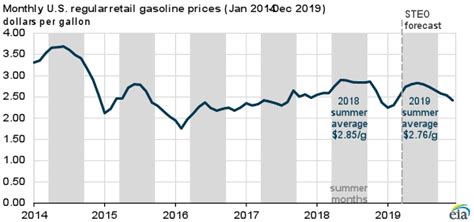 Data is collected from various sources. Summer 2019 gasoline prices forecast to be lower than last ...