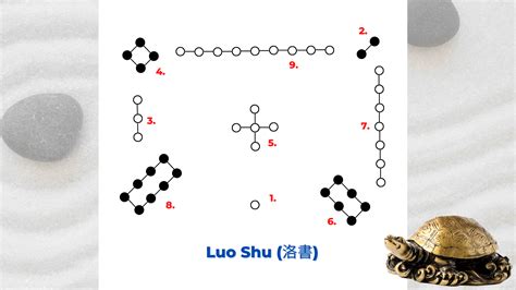 Luo Shu The Magic Square And The Star Order Of The Flying Star Chart