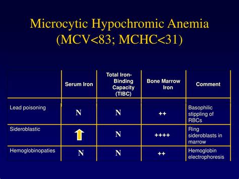 When Do Hemoblobin Levels Rise During Treatment For Microcytic Anemia