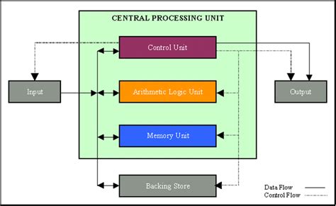 Overall Functional Organization Of The Cpu Computer Systems