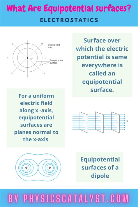 Equipotential Surfaces Surface Electric Field Physics