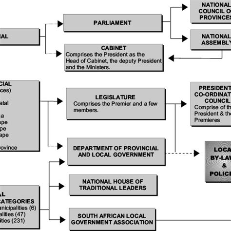 South Africas Political Structure Download Scientific Diagram