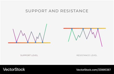Support And Resistance Level Chart Pattern Vector Image