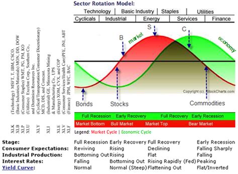 Closely following industries is the best way to get the rhythm of business cycle investing. KG Trading: sector rotation model