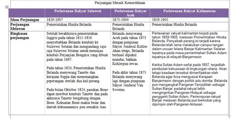Tabel Perjuangan Pahlawan Dalam Meraih Kemerdekaan Bangsa Indonesia