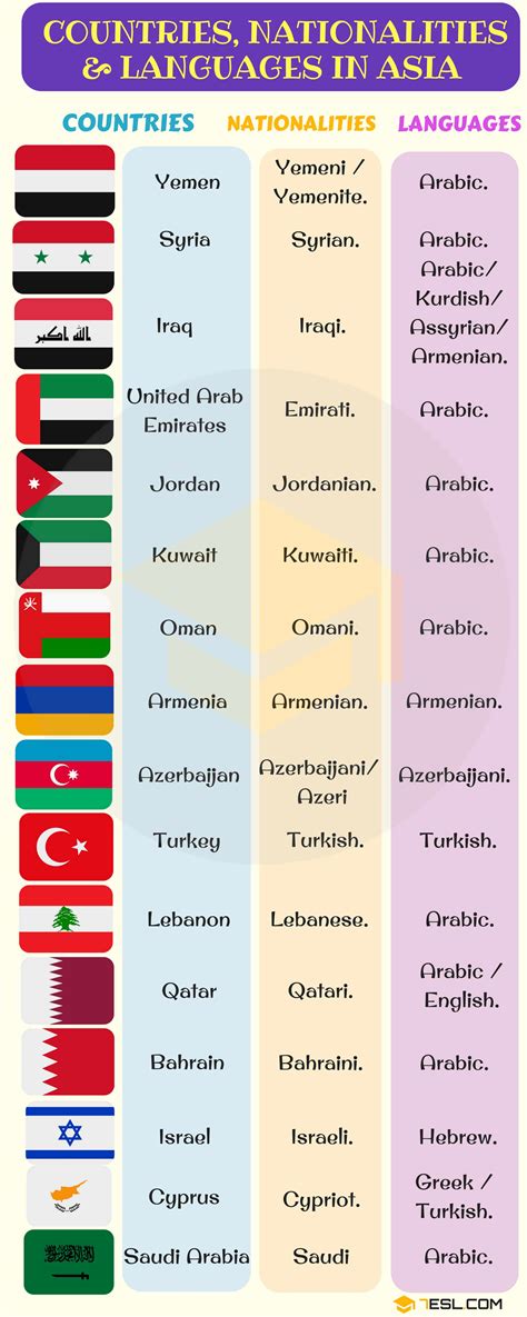 List Of Countries And Nationalities List Of Languages English As A