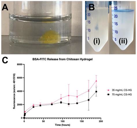 259 Injectable Chitosan Hydrogel For Localized Delivery Of Immune