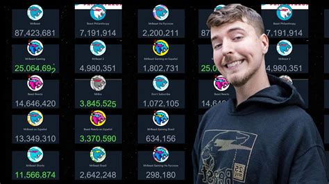 All Mr Beast Channels Sub Count Youtube
