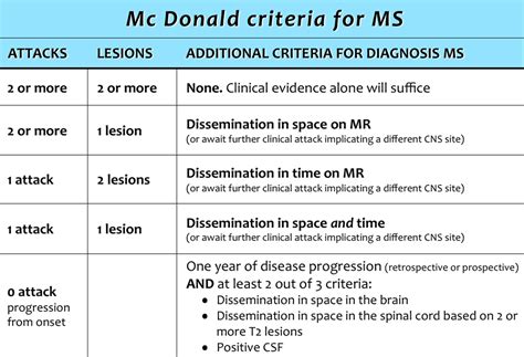 The Radiology Assistant Multiple Sclerosis